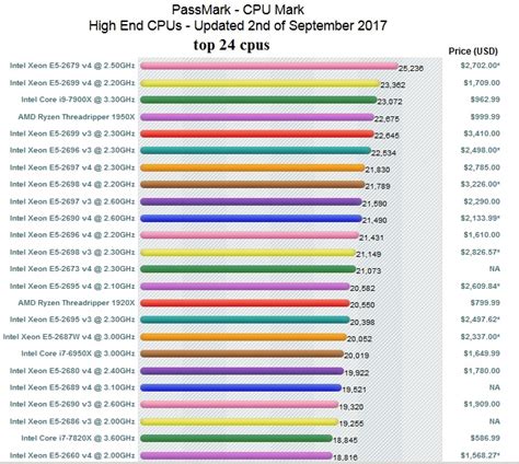 CPU benchmarks (Updated)