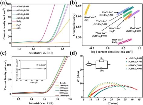 A Oer Polarization Curves And B Corresponding Tafel Slopes Of The Download Scientific