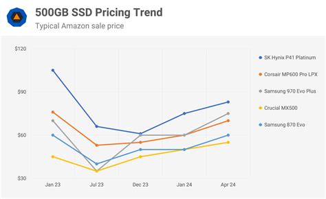 SSD Pricing Update, Q2 2024: A Rising Trend for Storage | TechSpot