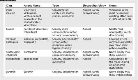 Table 8 4 From Axonal Sensorimotor Polyneuropathies Semantic Scholar