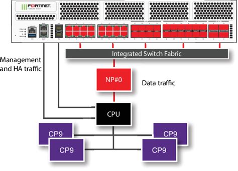 Hardware Acceleration FortiGate FortiOS 7 0 6 Fortinet