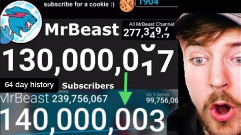 Mrbeast History From Million Subscribers To Million Subscribers