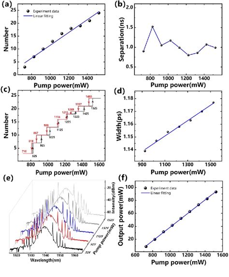 Figure From Generation And Observation Of Multiple Solitons From A