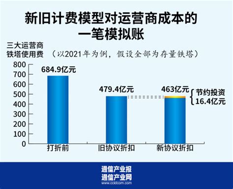 双赢之选？读懂中国铁塔与运营商新五年协议 腾讯新闻