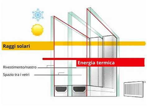 Finestre Triplo Vetro Caratteristiche E Vantaggi Pratici