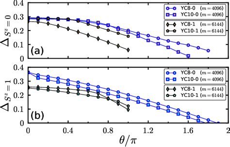 Figure 2 From Dirac Spin Liquid On The Spin 1 2 Triangular Heisenberg