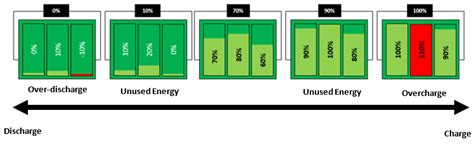 Battery Balancing Techniques Benefits And How It Works