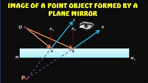 Image Of A Point Object Formed By A Plane Mirror Youtube