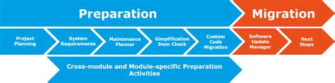 Our Step By Step Guide To Your Sap S4hana Brownfield Migration