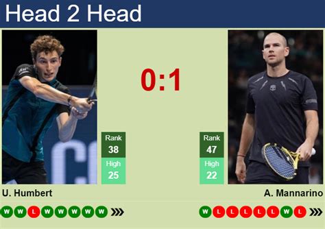 H2H Prediction Of Ugo Humbert Vs Adrian Mannarino At The French Open