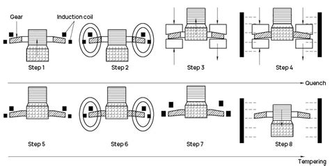 Controlling Heat Treatment Distortion In Gear Rings Machinemfg