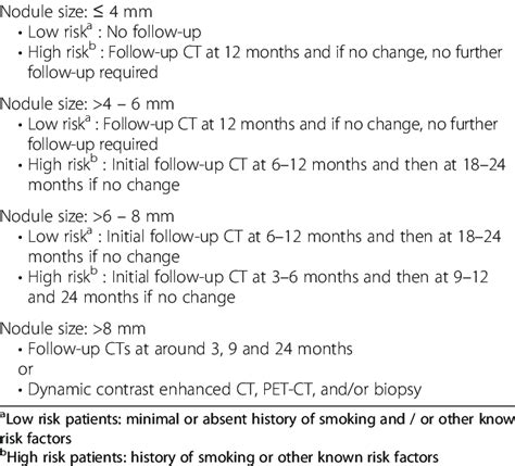 Fleischner Society Recommendations For The Follow Up And Management Of Download Scientific