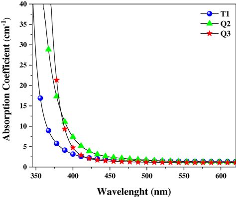 Absorption Coefficient Of All The Samples Download Scientific Diagram