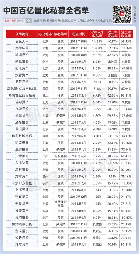 最新中国百亿私募全名单及收益（每月） 私募排排网