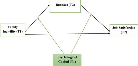 Proposed Moderated Mediation Conceptual Model Download Scientific Diagram