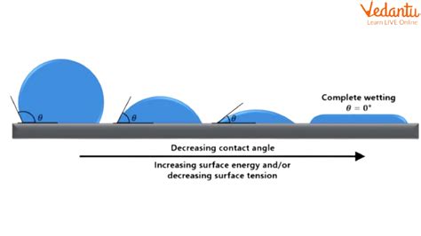 Surface Energy Important Concepts And Tips For Jee