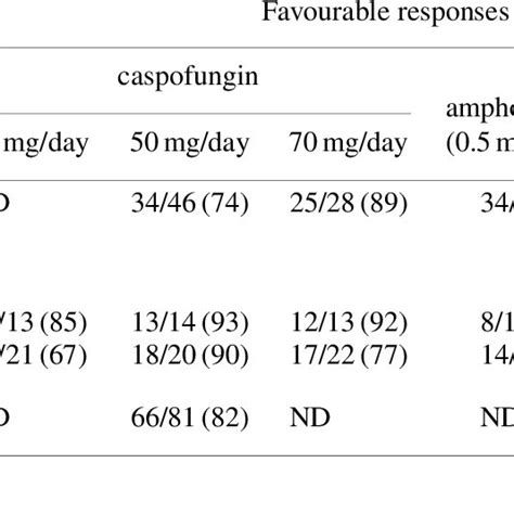 Efficacy Of Caspofungin In Oropharyngeal And Oesophageal Candidiasis Download Table