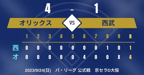 【オリックス】ゴンザレス 完璧すぎるマーゴの一撃！ 打った瞬間に確信の第11号3ラン Into Baseball