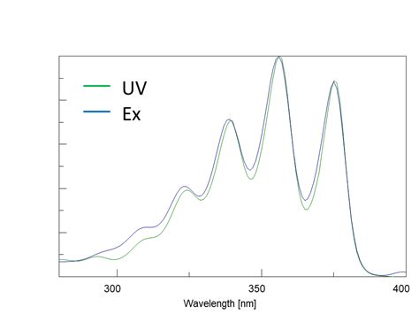 Principles of fluorescence spectroscopy (2) - Features of fluorescence ...