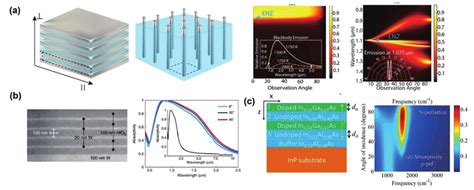 Epsilon Near Zero And Hyperbolic Metamaterial Emitters A Schematics