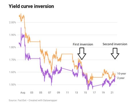 The Inverted Yield Curve and Recession | Soapboxie