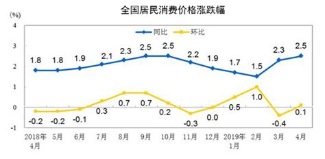 4月份居民消費價格同比上漲25 食品價格漲幅最明顯 每日頭條