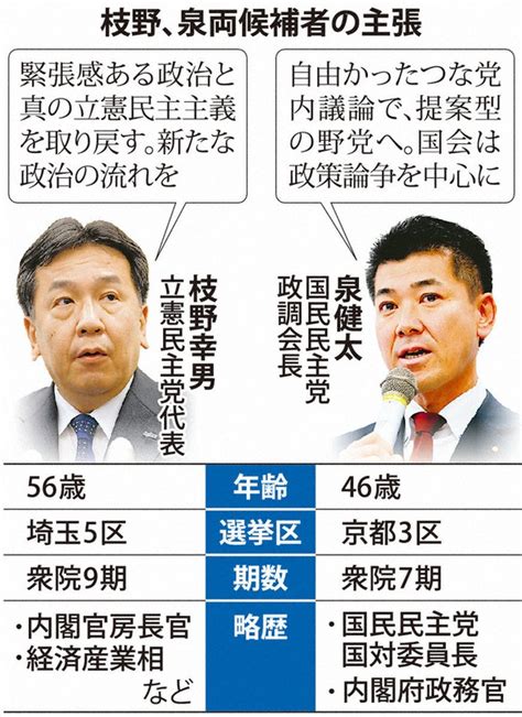 枝野氏、政権と対決姿勢 新機軸で「刷新」アピール 合流新党代表選 毎日新聞