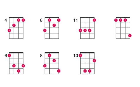 C-sharp major ukulele chord - UkeLib Chords