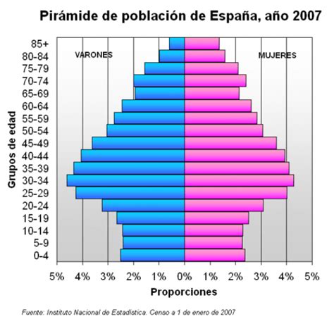 Comentario de la Pirámide de Población Española en el año 2007