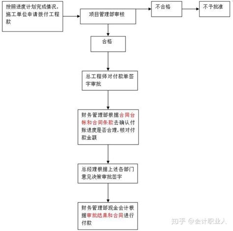 34页财务管理制度和流程图！让你明白会计工作要点，总结全面清晰 知乎