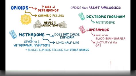 Opioid Agonists Mixed Agonist Antagonists And Partial Agonist