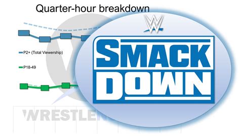 Wrestlenomics On Twitter Quarter Hours Wwe Smackdown July Https