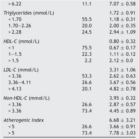 Lipid Profile Distribution In Hemodialysis Patients Download Table