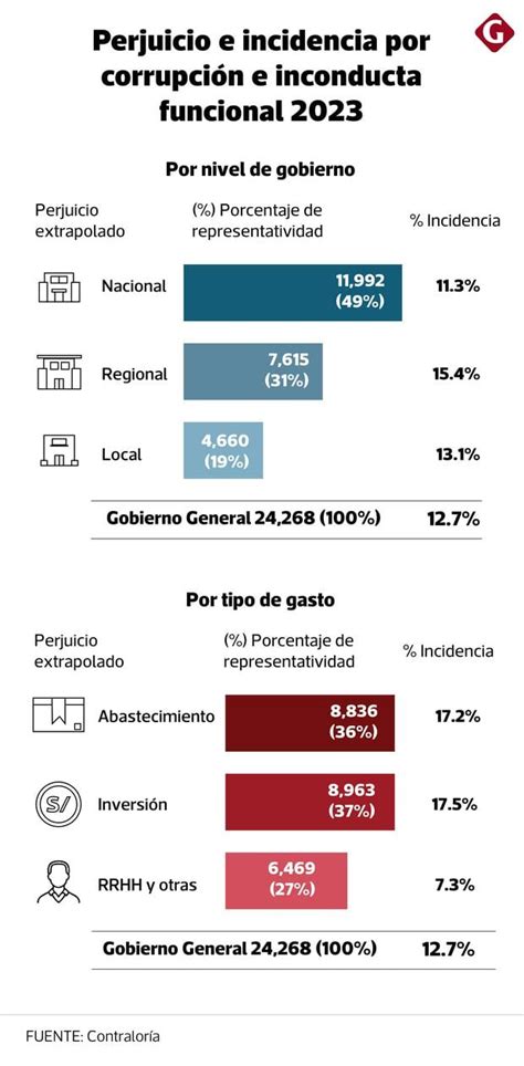 Resultados De La Contralor A Corrupci N Gener P Rdidas Al Estado Por