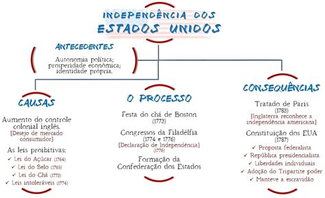 Mapa Mental Independência Dos Estados Unidos - MAPA MENTAL SOBRE INDEPENDÊNCIA DOS ESTADOS UNIDOS - Maps4Study