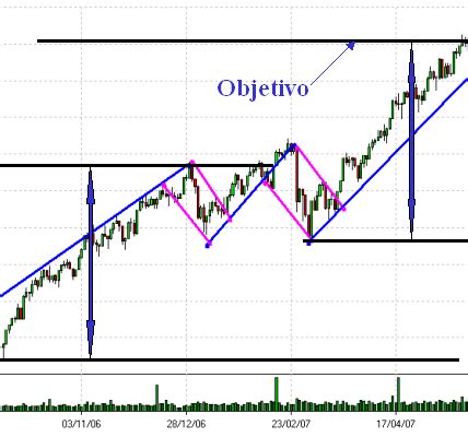 Figuras de Continuidade Trader Gráfico Robôs Cotações Notícias e