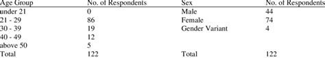 Consumer Demography Age And Sex Download Scientific Diagram