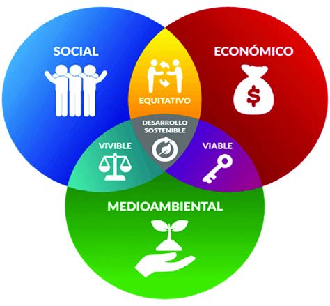 Pilares Del Desarrollo Sostenible Fuente Mintic And Mineducación S F