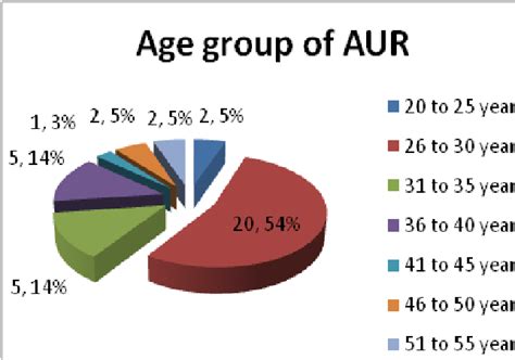 0 Age group of AUR | Download Scientific Diagram