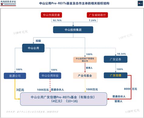 「pre Reits」及「reits」暖风阵阵，央企国企险资将加速进军 Iir · 案例 知乎