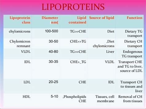 Lipid Lowering Medications