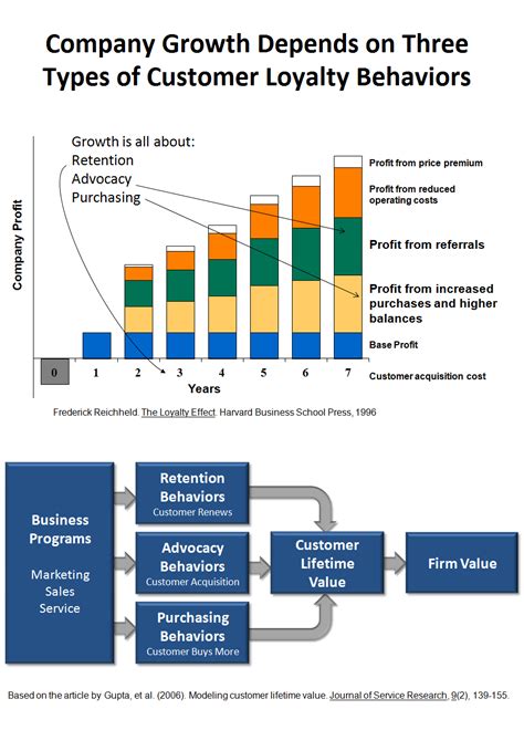 What Is Customer Loyalty Part 2 A Customer Loyalty Measurement Framework