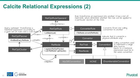 Apache Calcite For Enabling Sql Access To Nosql Data Systems