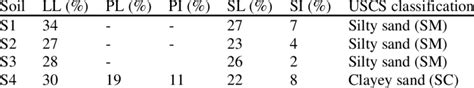 Atterbergs Limits Of The Soils And Respective Uscs Classification