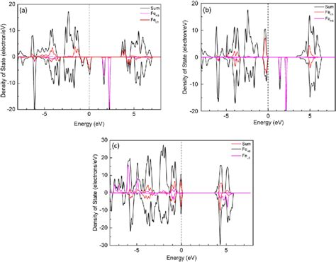 Band Structure Of Pb Calculated With A Gga Pbe And B Gga Pbe þ U Download Scientific