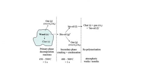 Main Principles Of Fast Pyrolysis Of Biomass Pyrowiki