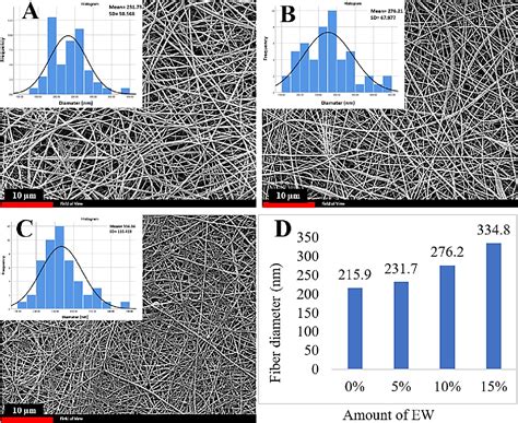 Figure From Fabrication And Investigation Of Electrospun Poly