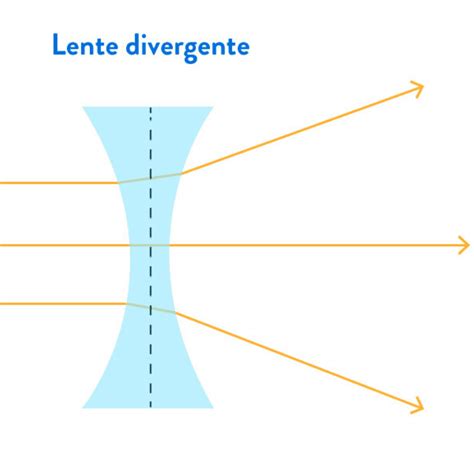 Lente Divergente Miopia - Especificação de lente para miopia | Lenscope