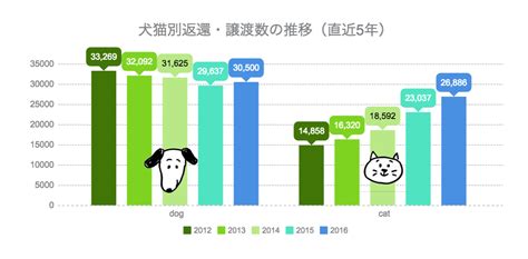 環境省が最新の犬猫引き取り状況を発表。殺処分数は前年比70以下に。 犬猫さがし