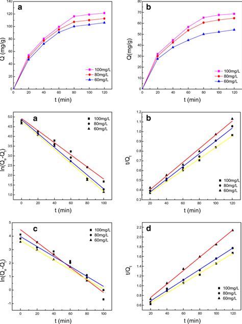 Effect Of Time For Metal Ions Adsorption A Lead Ions B Copper Ions